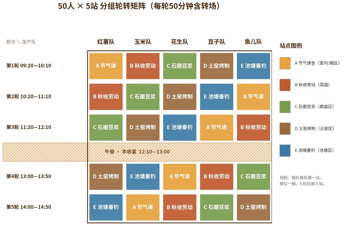 五站五轮错位轮转矩阵图：五支队伍在五轮时间内依次覆盖全部五个站点